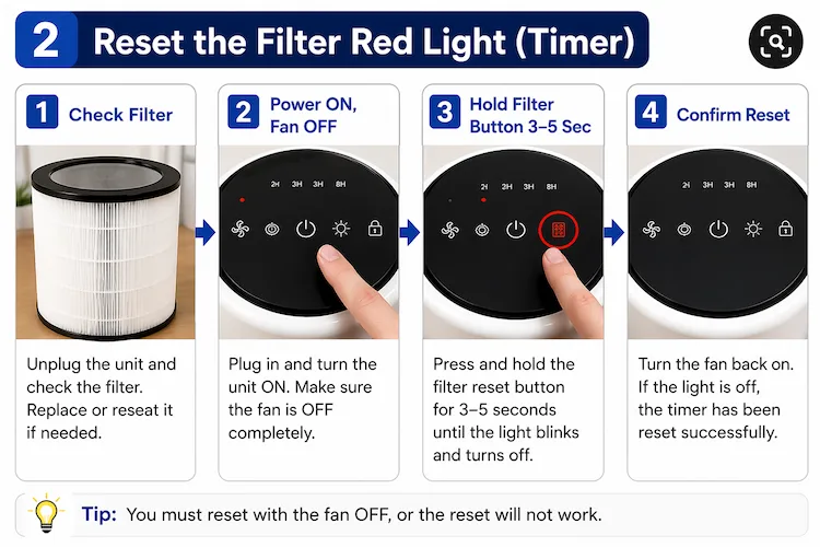 Difference between Levoit filter red light and air quality red ring